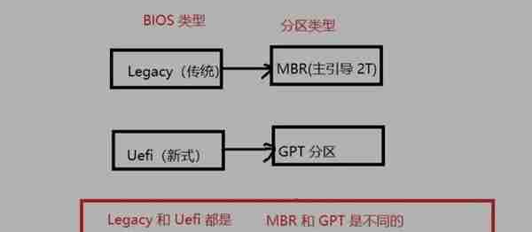 磁盘分区形式MBR与GPT有什么区别